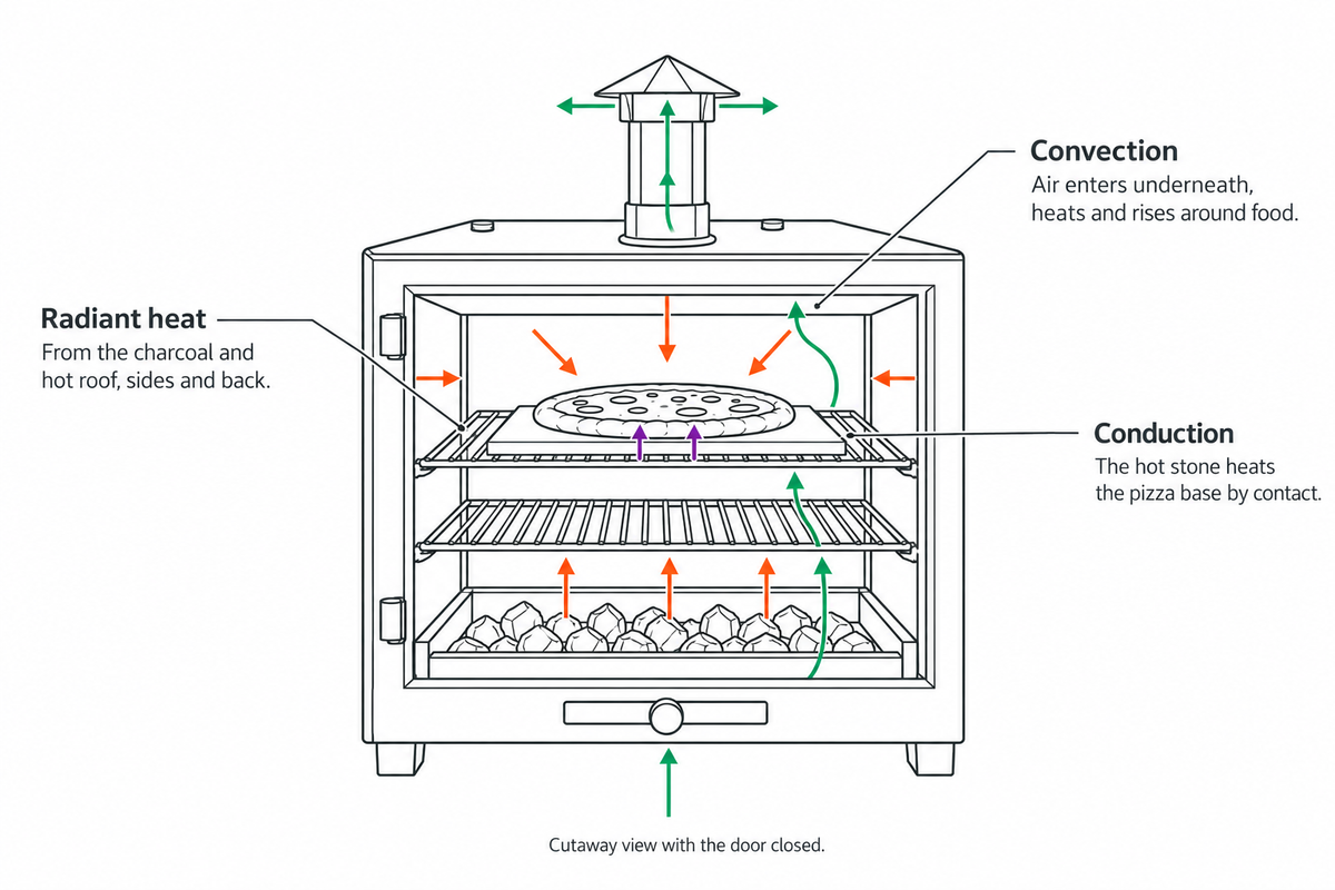 Cutaway illustration of a Charlie charcoal oven showing radiant heat from the charcoal, hot air rising through the chamber and radiant heat from the hot oven surfaces.
